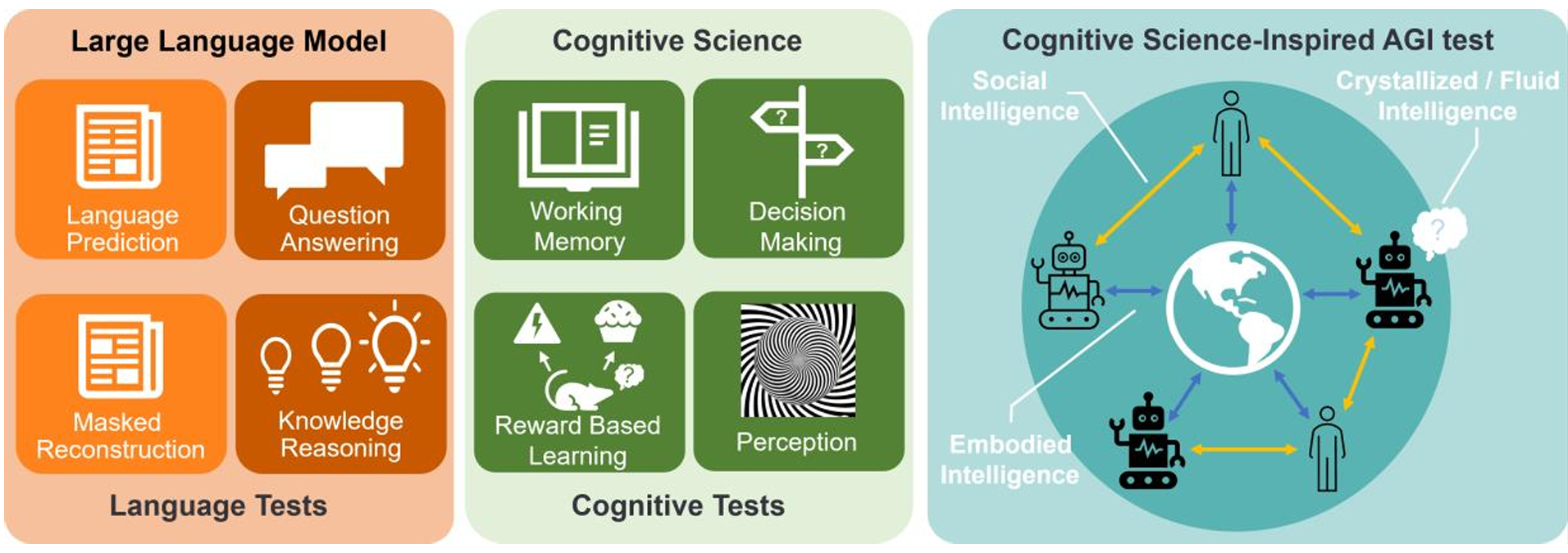 Integration Of Cognitive Tasks Into Artificial General Intelligence 